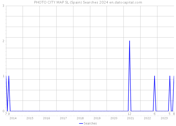 PHOTO CITY MAP SL (Spain) Searches 2024 