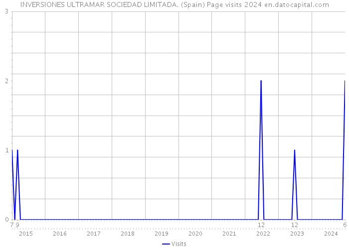 INVERSIONES ULTRAMAR SOCIEDAD LIMITADA. (Spain) Page visits 2024 