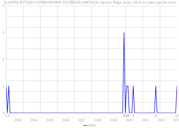 QUADRA ESTUDIO INTERIORISMO SOCIEDAD LIMITADA (Spain) Page visits 2024 