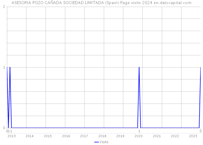 ASESORIA POZO CAÑADA SOCIEDAD LIMITADA (Spain) Page visits 2024 