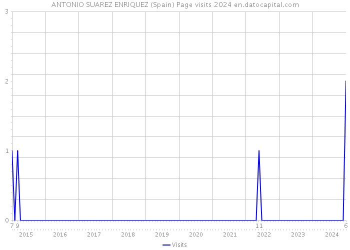 ANTONIO SUAREZ ENRIQUEZ (Spain) Page visits 2024 