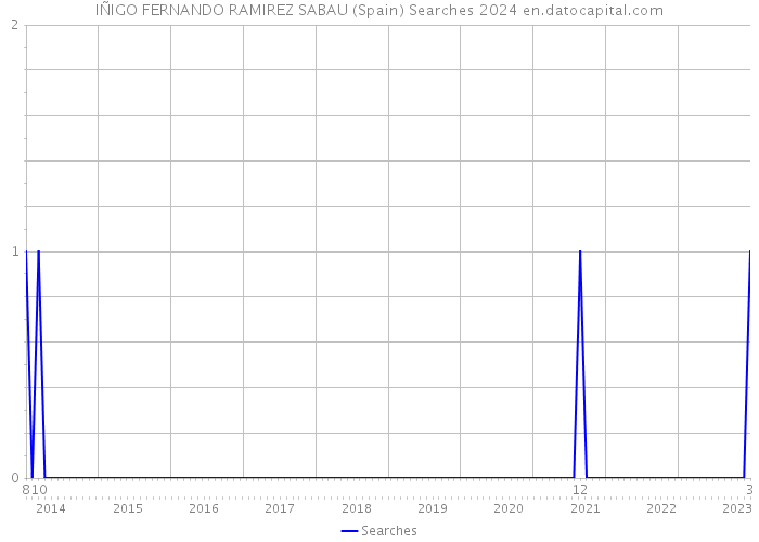 IÑIGO FERNANDO RAMIREZ SABAU (Spain) Searches 2024 