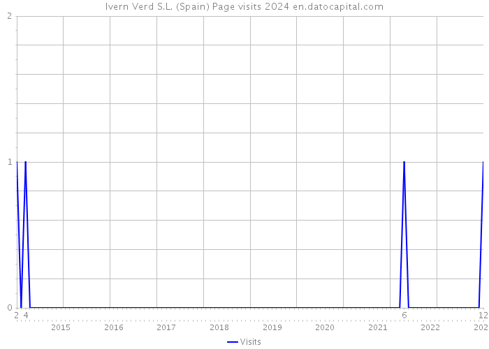 Ivern Verd S.L. (Spain) Page visits 2024 