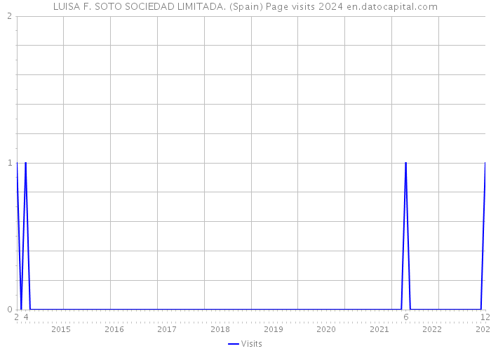 LUISA F. SOTO SOCIEDAD LIMITADA. (Spain) Page visits 2024 