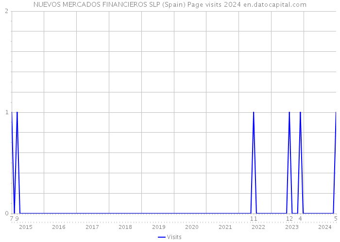 NUEVOS MERCADOS FINANCIEROS SLP (Spain) Page visits 2024 