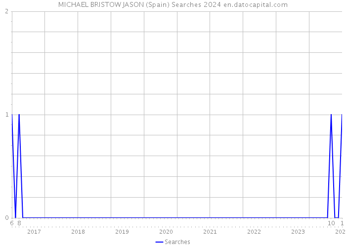 MICHAEL BRISTOW JASON (Spain) Searches 2024 