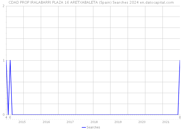 CDAD PROP IRALABARRI PLAZA 16 ARETXABALETA (Spain) Searches 2024 