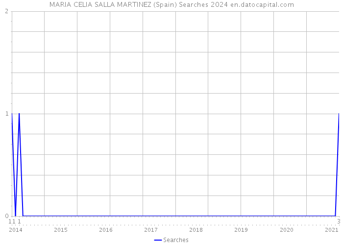 MARIA CELIA SALLA MARTINEZ (Spain) Searches 2024 