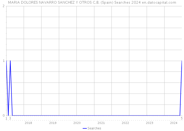 MARIA DOLORES NAVARRO SANCHEZ Y OTROS C.B. (Spain) Searches 2024 