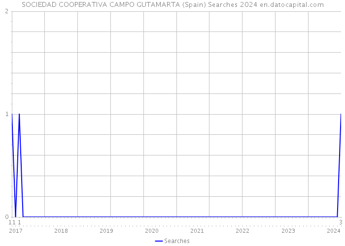 SOCIEDAD COOPERATIVA CAMPO GUTAMARTA (Spain) Searches 2024 