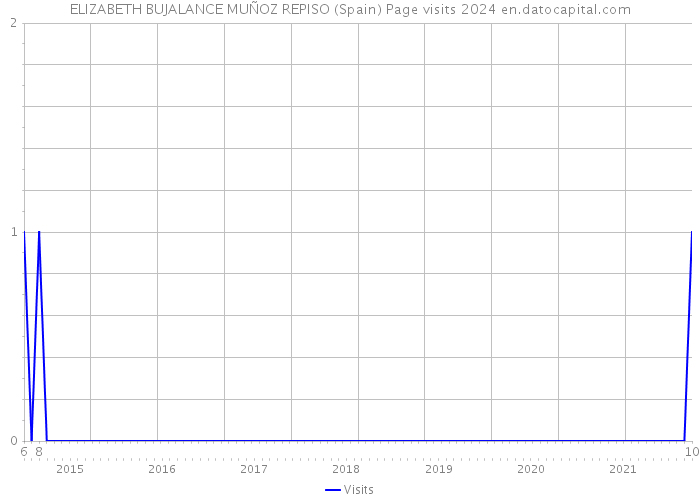 ELIZABETH BUJALANCE MUÑOZ REPISO (Spain) Page visits 2024 