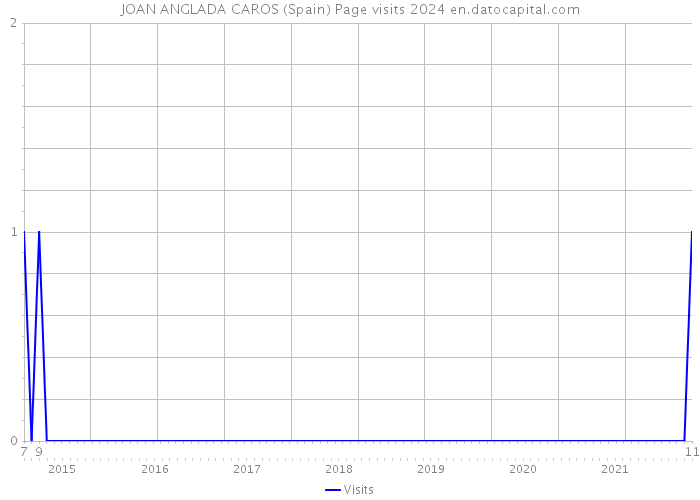 JOAN ANGLADA CAROS (Spain) Page visits 2024 