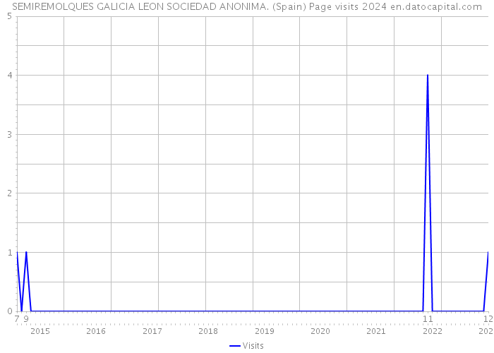 SEMIREMOLQUES GALICIA LEON SOCIEDAD ANONIMA. (Spain) Page visits 2024 