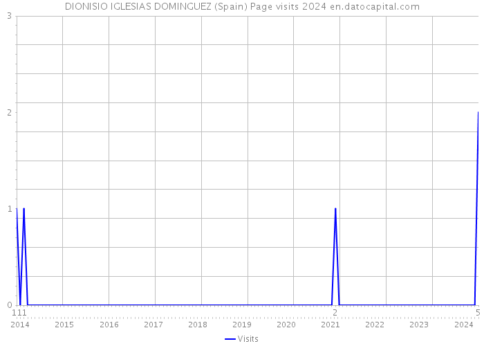 DIONISIO IGLESIAS DOMINGUEZ (Spain) Page visits 2024 