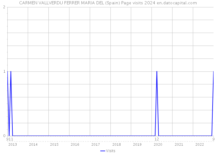 CARMEN VALLVERDU FERRER MARIA DEL (Spain) Page visits 2024 
