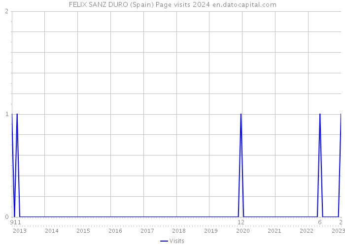 FELIX SANZ DURO (Spain) Page visits 2024 