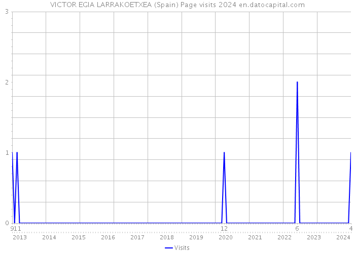 VICTOR EGIA LARRAKOETXEA (Spain) Page visits 2024 