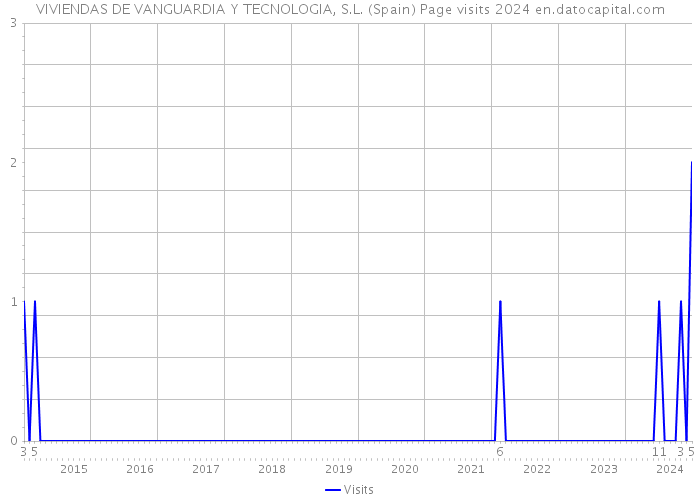 VIVIENDAS DE VANGUARDIA Y TECNOLOGIA, S.L. (Spain) Page visits 2024 