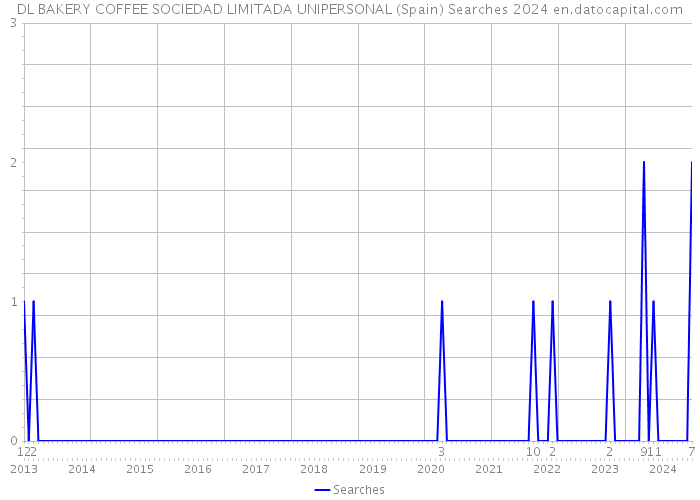 DL BAKERY COFFEE SOCIEDAD LIMITADA UNIPERSONAL (Spain) Searches 2024 
