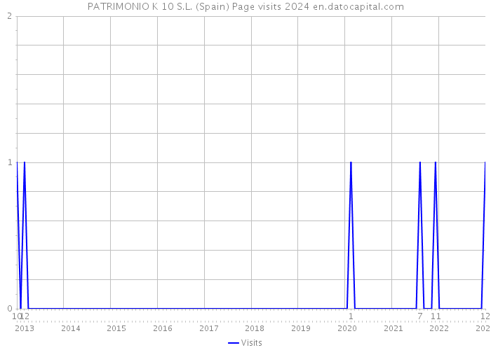 PATRIMONIO K 10 S.L. (Spain) Page visits 2024 