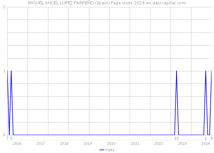 MIGUEL ANGEL LOPEZ PARREÑO (Spain) Page visits 2024 