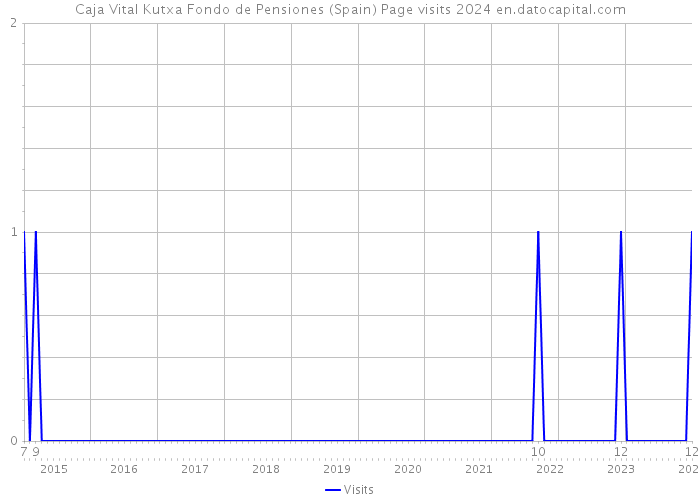 Caja Vital Kutxa Fondo de Pensiones (Spain) Page visits 2024 