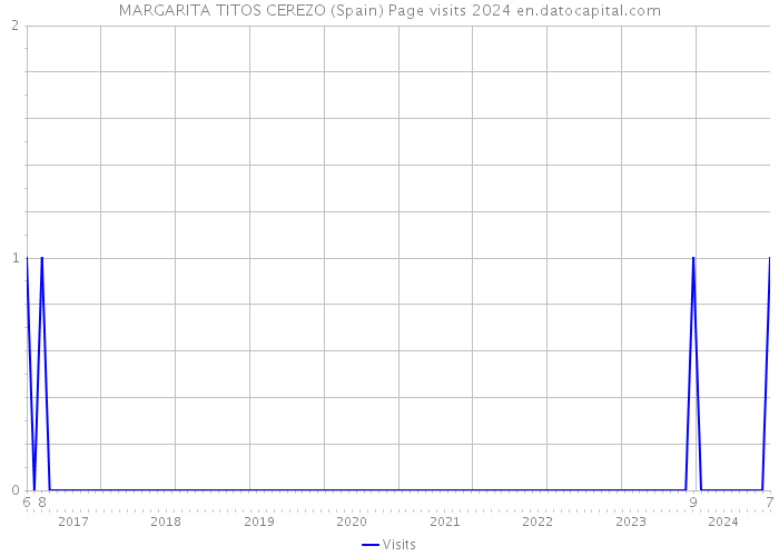 MARGARITA TITOS CEREZO (Spain) Page visits 2024 