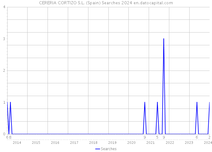 CERERIA CORTIZO S.L. (Spain) Searches 2024 