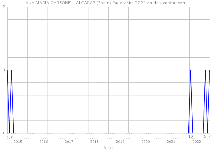 ANA MARIA CARBONELL ALCARAZ (Spain) Page visits 2024 