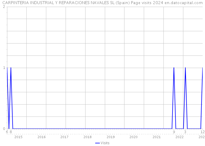 CARPINTERIA INDUSTRIAL Y REPARACIONES NAVALES SL (Spain) Page visits 2024 