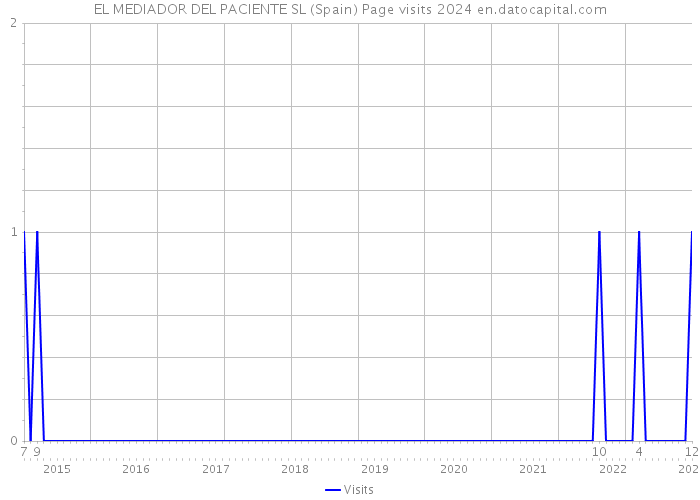 EL MEDIADOR DEL PACIENTE SL (Spain) Page visits 2024 