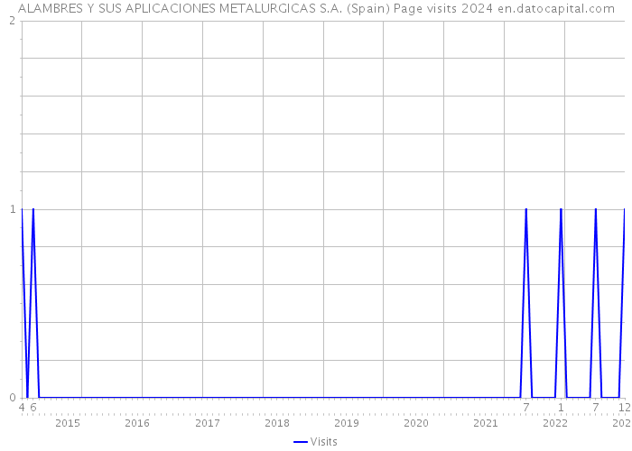 ALAMBRES Y SUS APLICACIONES METALURGICAS S.A. (Spain) Page visits 2024 