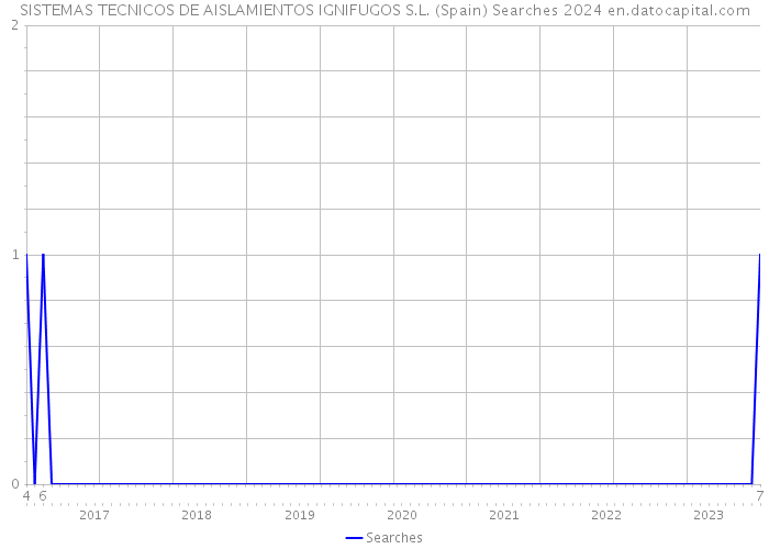 SISTEMAS TECNICOS DE AISLAMIENTOS IGNIFUGOS S.L. (Spain) Searches 2024 