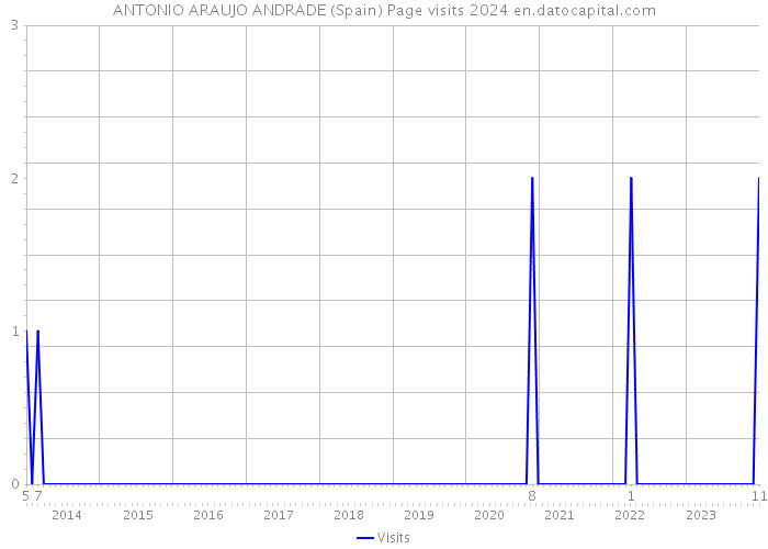 ANTONIO ARAUJO ANDRADE (Spain) Page visits 2024 