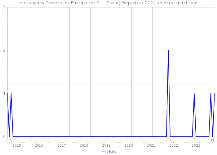 Hidrogenos Desarrollos Energeticos S.L. (Spain) Page visits 2024 