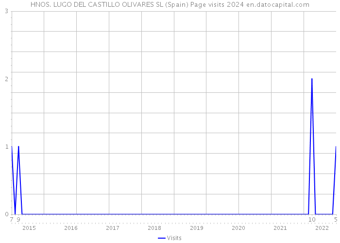 HNOS. LUGO DEL CASTILLO OLIVARES SL (Spain) Page visits 2024 