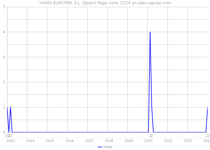 VANIA EUROPEA S.L. (Spain) Page visits 2024 