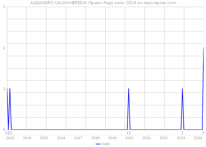 ALEJANDRO GALAN HEREDIA (Spain) Page visits 2024 