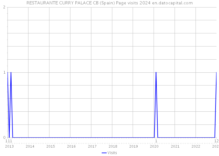 RESTAURANTE CURRY PALACE CB (Spain) Page visits 2024 