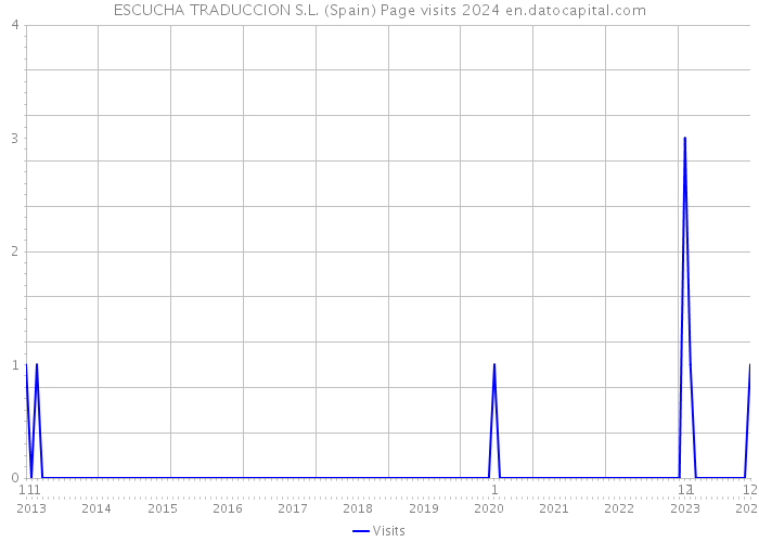 ESCUCHA TRADUCCION S.L. (Spain) Page visits 2024 