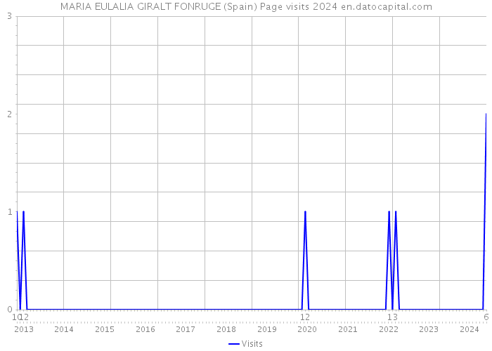 MARIA EULALIA GIRALT FONRUGE (Spain) Page visits 2024 