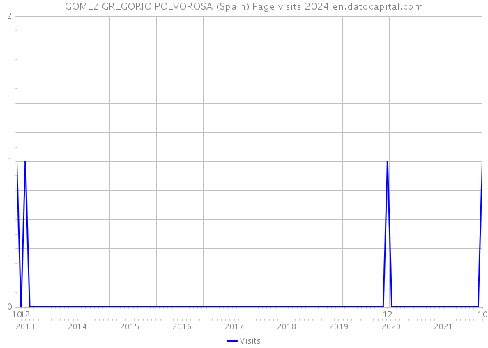 GOMEZ GREGORIO POLVOROSA (Spain) Page visits 2024 