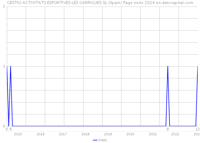 GESTIO ACTIVITATS ESPORTIVES LES GARRIGUES SL (Spain) Page visits 2024 