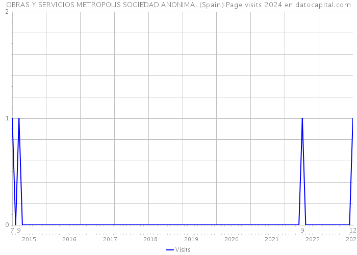 OBRAS Y SERVICIOS METROPOLIS SOCIEDAD ANONIMA. (Spain) Page visits 2024 