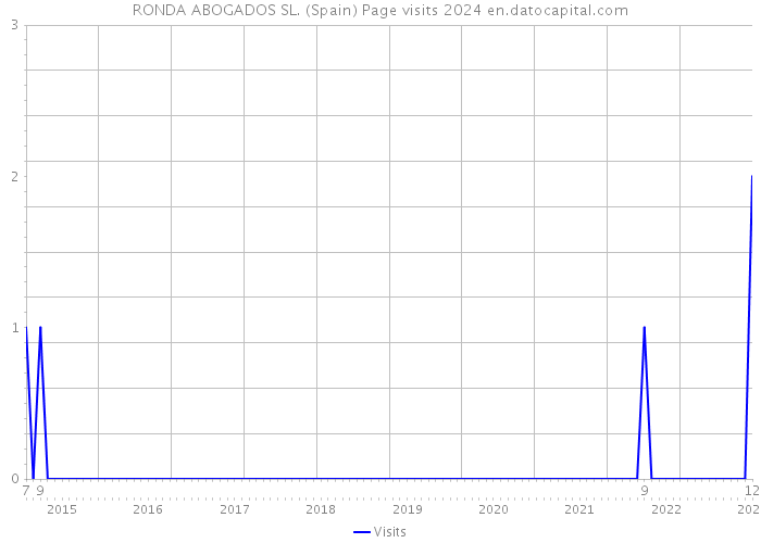 RONDA ABOGADOS SL. (Spain) Page visits 2024 