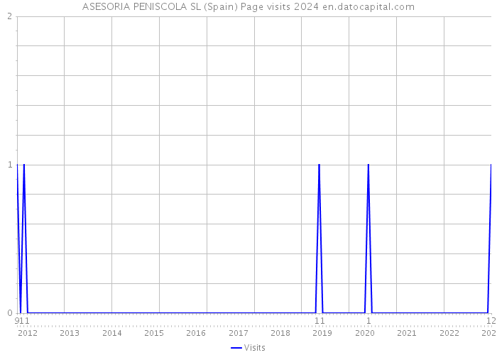 ASESORIA PENISCOLA SL (Spain) Page visits 2024 