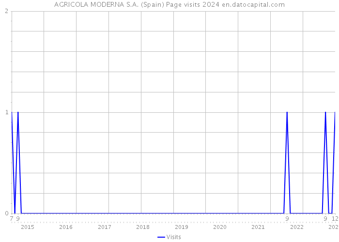 AGRICOLA MODERNA S.A. (Spain) Page visits 2024 