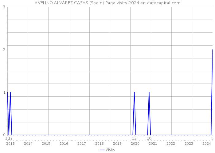 AVELINO ALVAREZ CASAS (Spain) Page visits 2024 