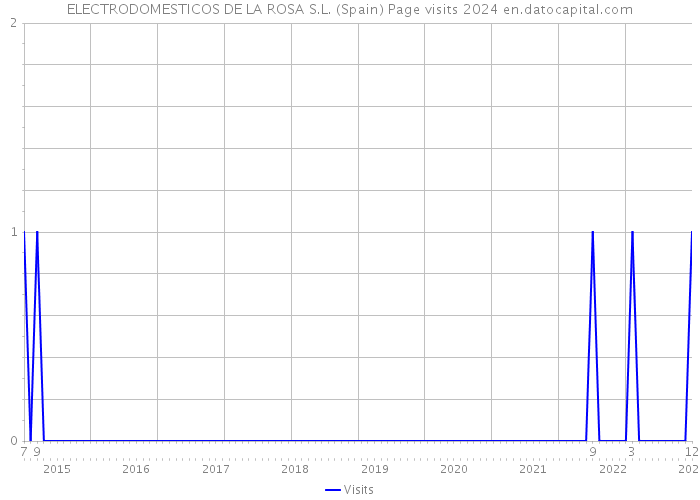 ELECTRODOMESTICOS DE LA ROSA S.L. (Spain) Page visits 2024 