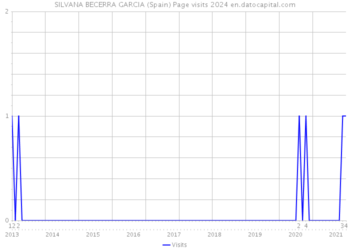 SILVANA BECERRA GARCIA (Spain) Page visits 2024 